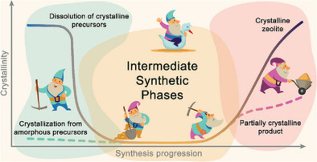 [109] Amorphous, Embryonic or Mesoporized Zeolites? An Overview of Intermediate Synthetic Phases: Definitions, Characterization, and Application