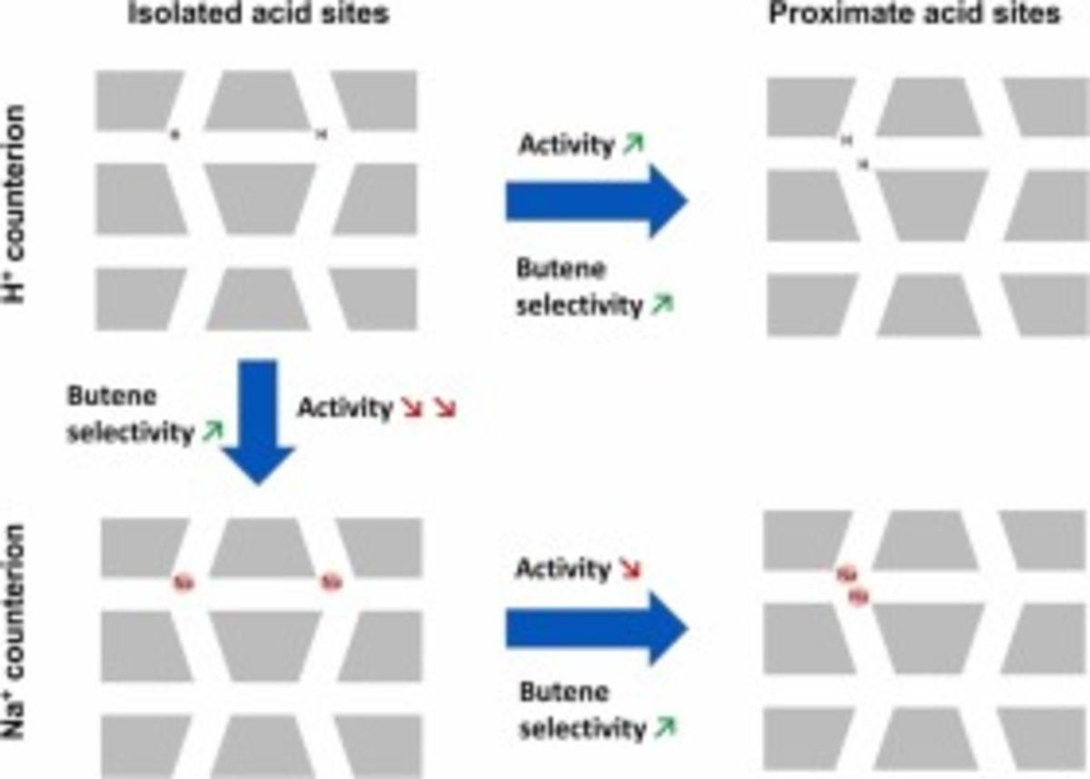 [88] Active site requirements for bio-alcohol dehydration: effect of chemical structure and site proximity