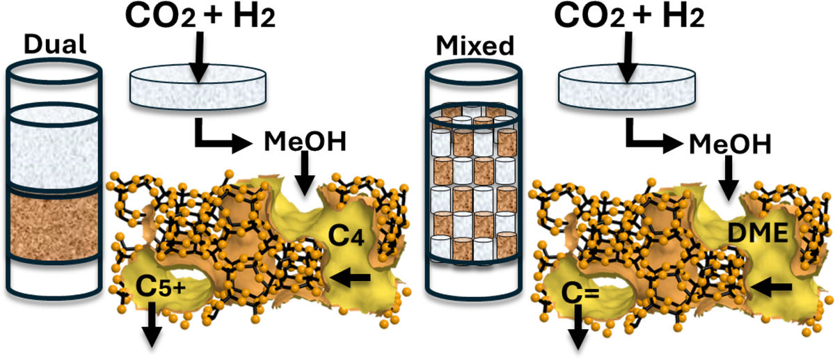 [107] Bed configuration effects of tandem ZnZrOx-Beta zeolite catalysis in the one step methanol-mediated CO2 conversion to C4+ hydrocarbons