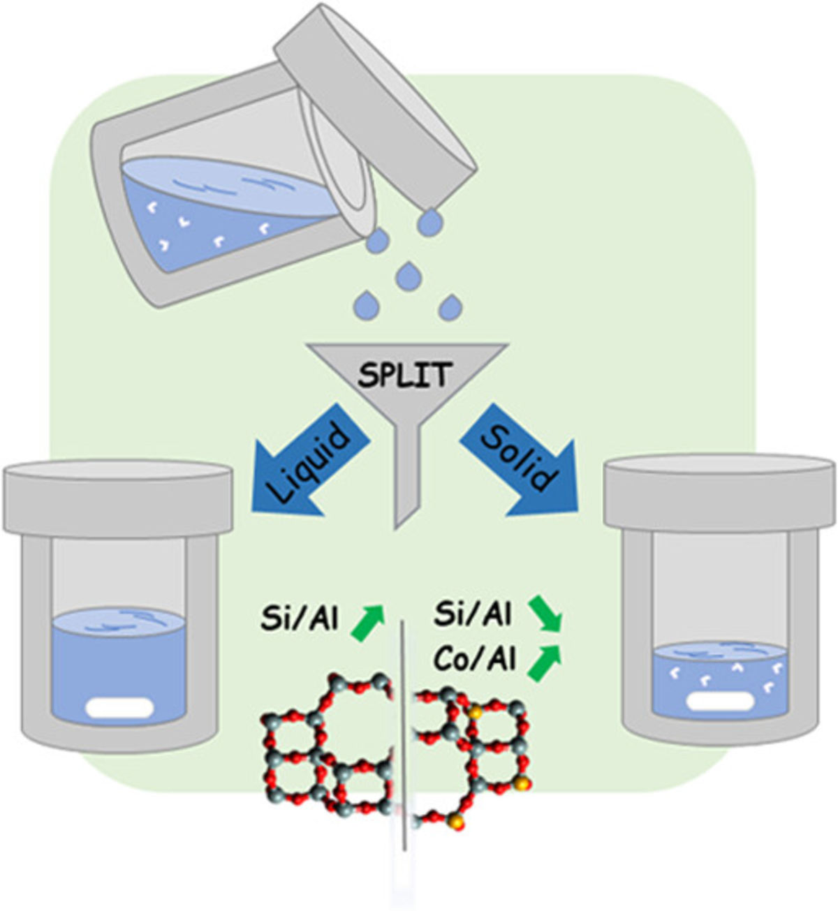 [96] Split Syntheses: Introducing Bottom-Up Control over Aluminum in SSZ-13 and ZSM-5 Zeolites