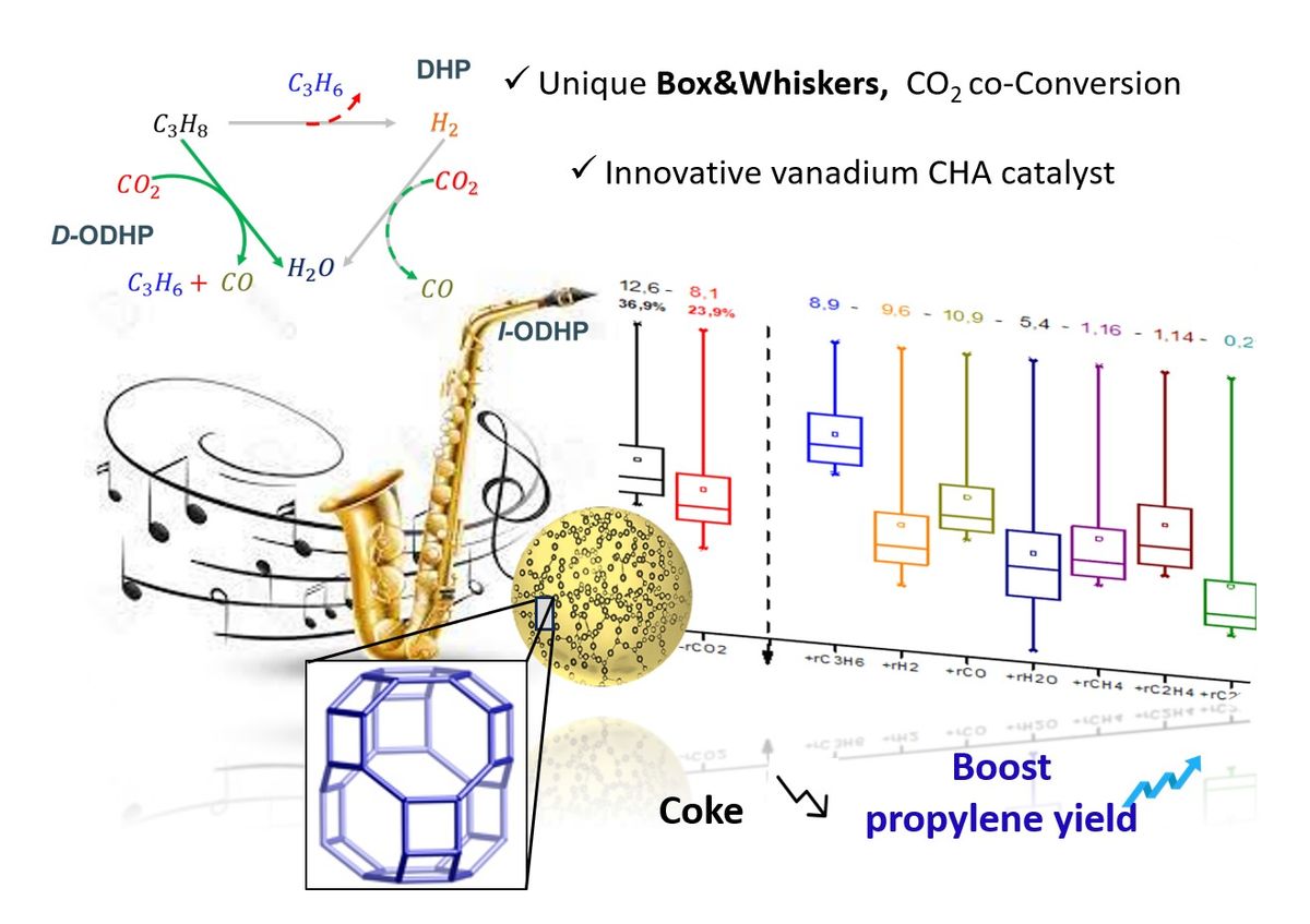 [108] Tuning oxidative propane dehydrogenation while co-converting CO2 over vanadium containing CHA zeolites