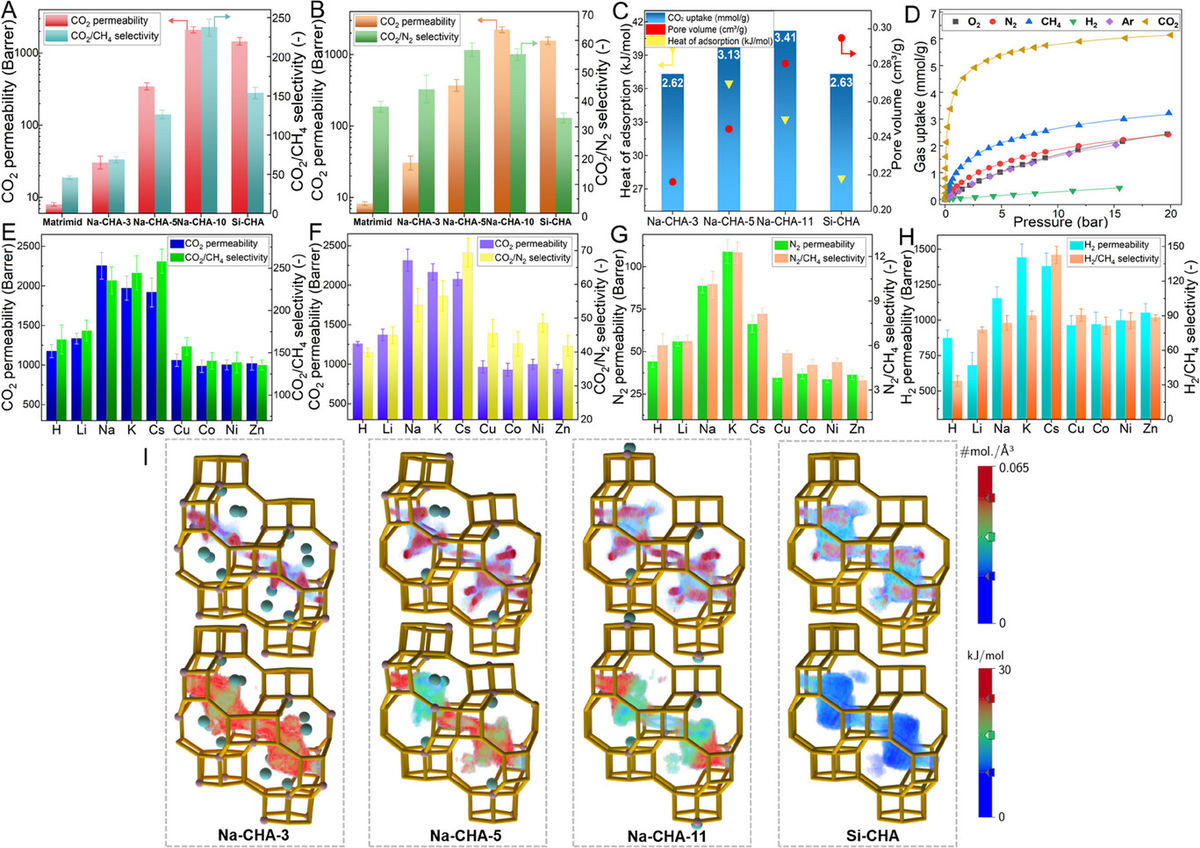 [102] Design of a Tunable, High-performance Mixed Matrix Membrane Platform for Gas Separations