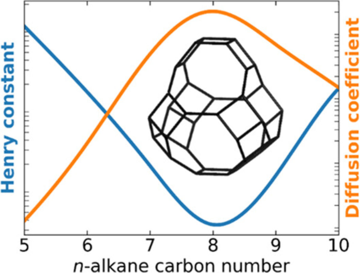 [99] Exploring Window Effects: Revealing Unusual Diffusion Patterns in SSZ-39 (AEI) Zeolite via Moment Analysis of n-Alkane Adsorption Using Inverse Gas Chromatography
