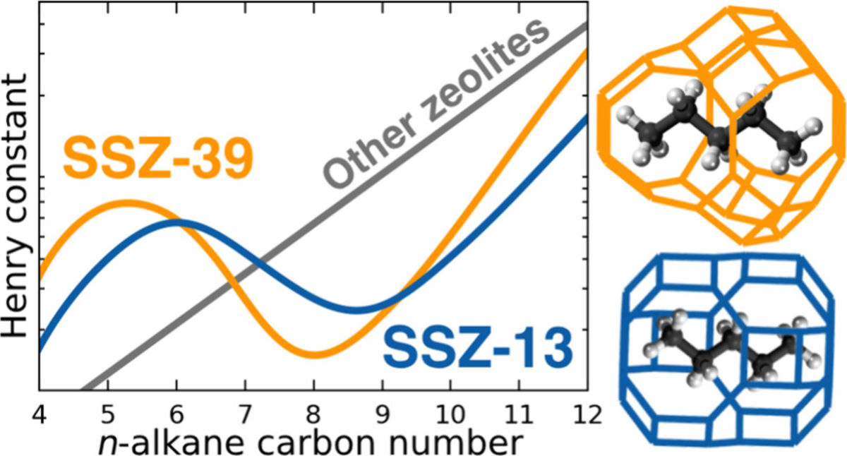 [84] Exploring Cage Effects of Alkane Adsorption on SSZ-39 (AEI) and SSZ-13 (CHA) Zeolites: A Comparative Study